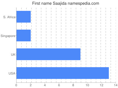 Given name Saajida