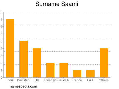 Surname Saami