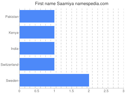 Given name Saamiya