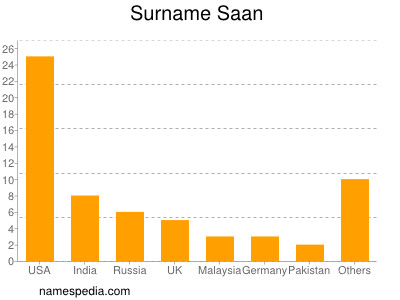 Surname Saan