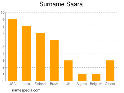 Surname Saara