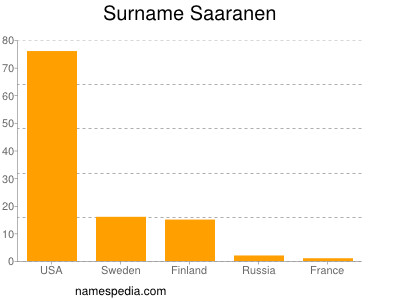 Surname Saaranen