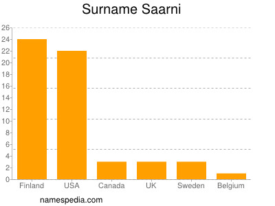 Surname Saarni