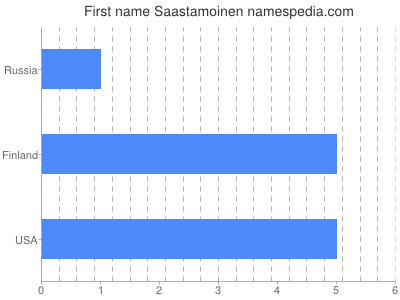 Given name Saastamoinen
