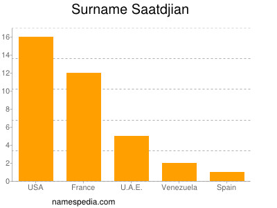 Surname Saatdjian