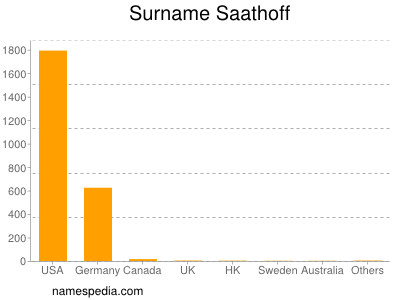Surname Saathoff