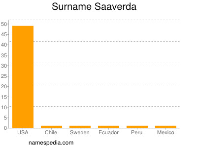Surname Saaverda