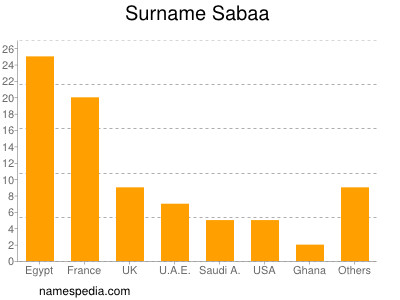 Surname Sabaa