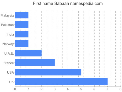 Given name Sabaah