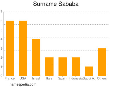Surname Sababa