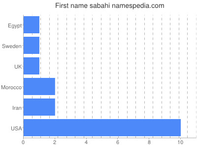 Given name Sabahi