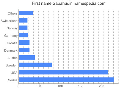 Given name Sabahudin