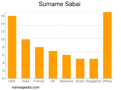 Surname Sabai