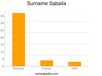 Surname Sabaila