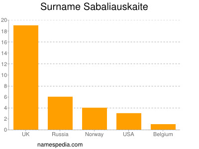 Surname Sabaliauskaite