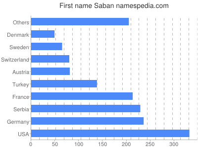 Given name Saban