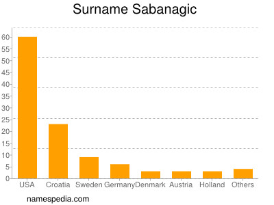 Surname Sabanagic