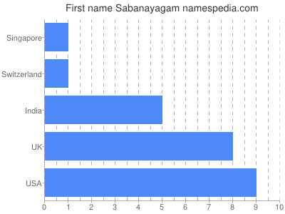 Given name Sabanayagam