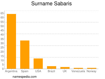 Surname Sabaris