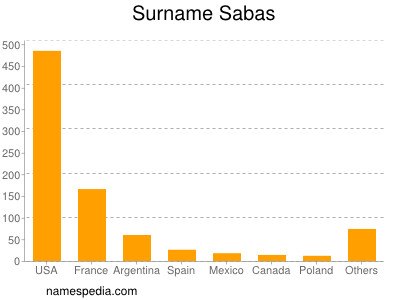 Surname Sabas