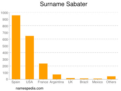 Surname Sabater