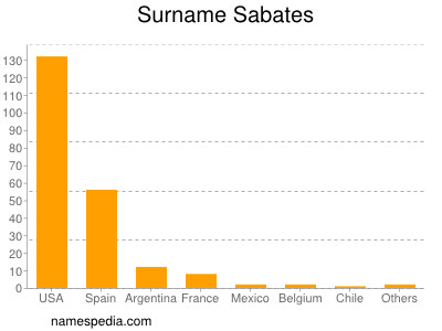 Surname Sabates