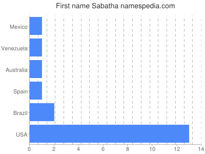 Given name Sabatha