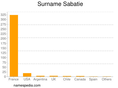 Surname Sabatie