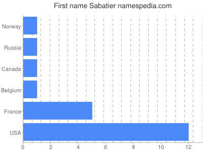 Given name Sabatier