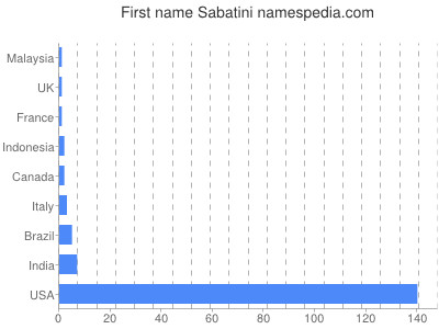 Given name Sabatini