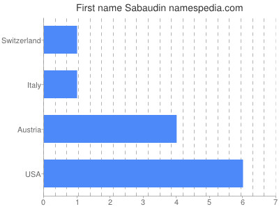 Given name Sabaudin