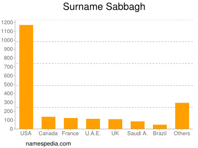 Surname Sabbagh