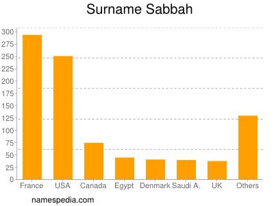 Surname Sabbah