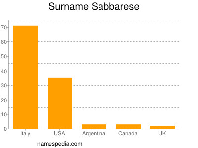 Surname Sabbarese