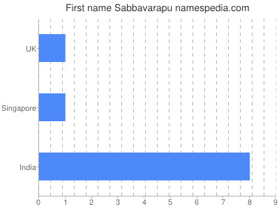Given name Sabbavarapu
