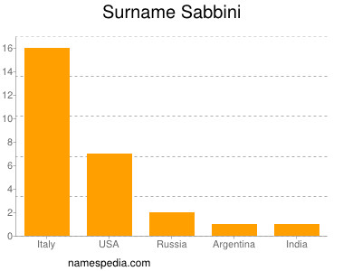 Surname Sabbini