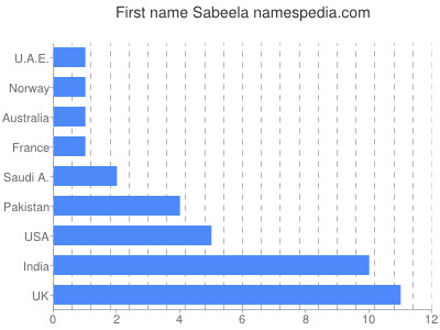 Given name Sabeela