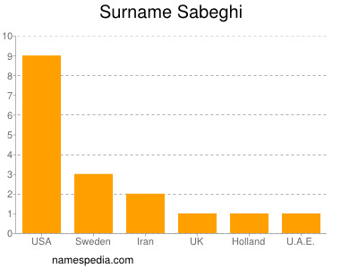 Surname Sabeghi