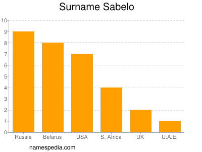 Surname Sabelo