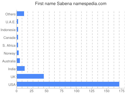Given name Sabena