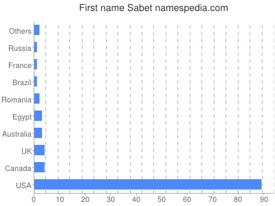 Given name Sabet