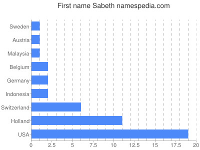Given name Sabeth