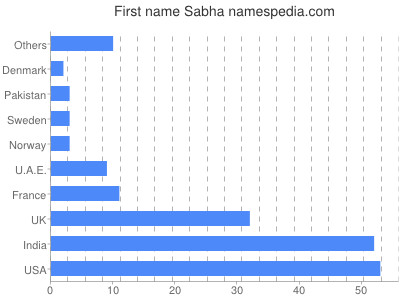 Given name Sabha