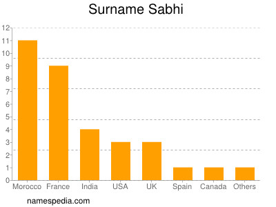 Surname Sabhi