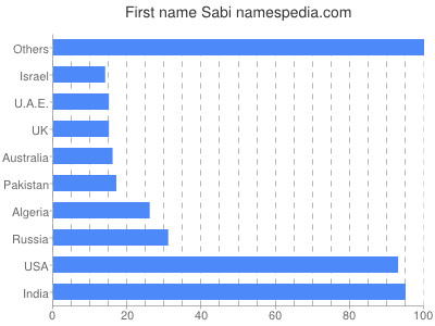 Given name Sabi