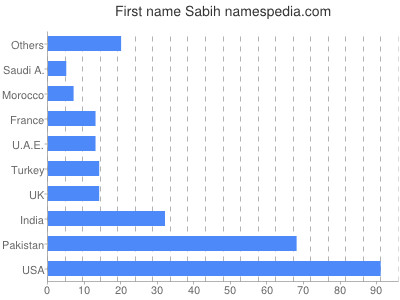 Given name Sabih