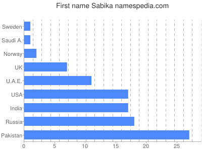 Given name Sabika
