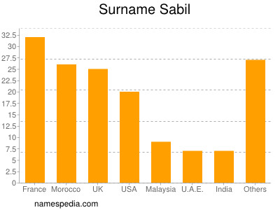 Surname Sabil