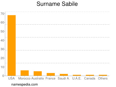 Surname Sabile