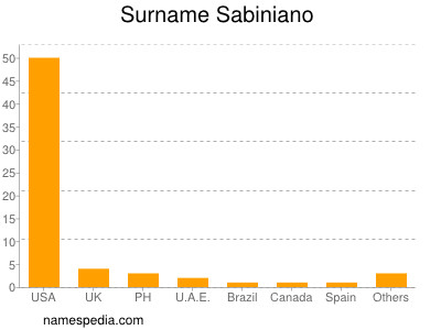 Surname Sabiniano